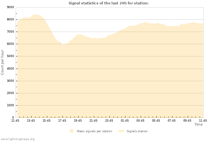 Grafikonok: Signal statistics