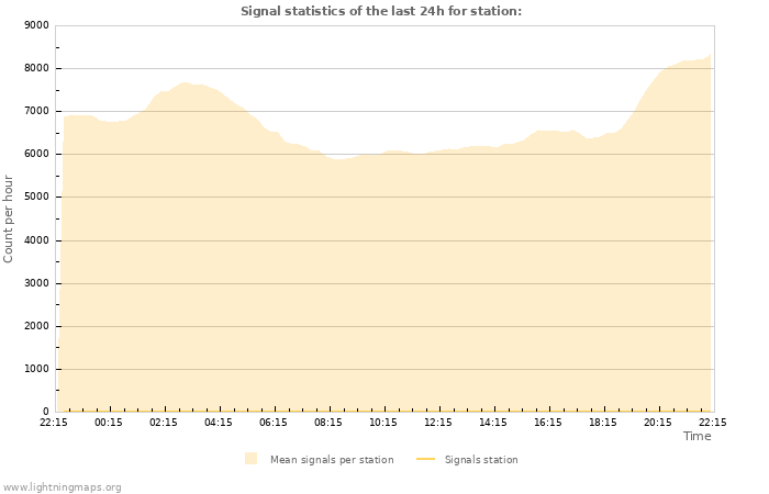 Grafikonok: Signal statistics