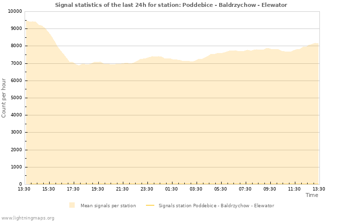 Grafikonok: Signal statistics