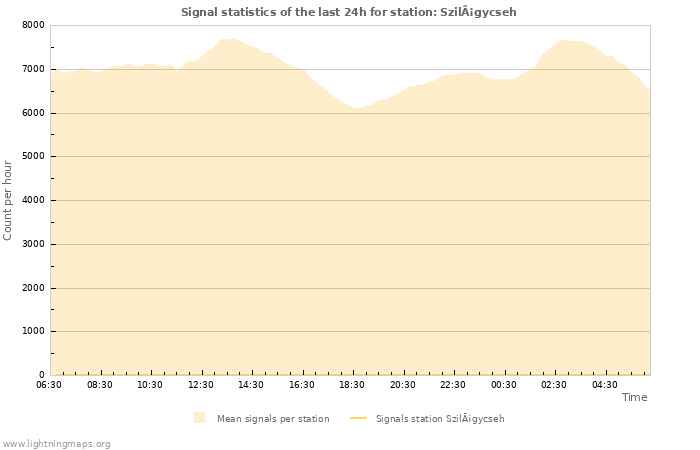 Grafikonok: Signal statistics