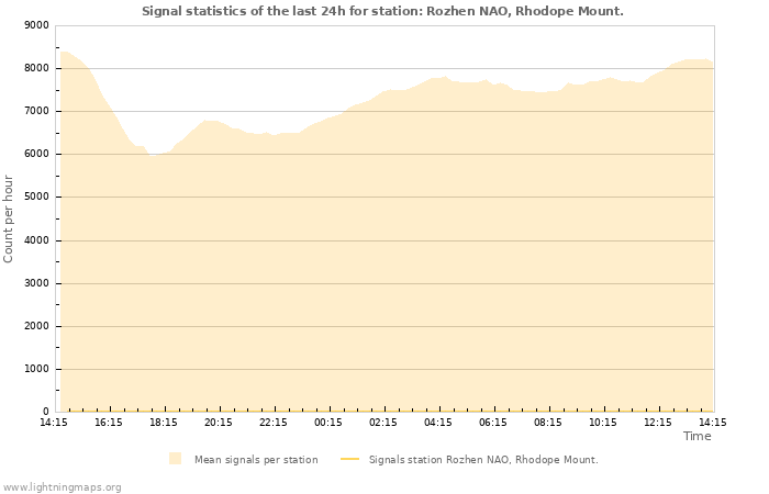 Grafikonok: Signal statistics