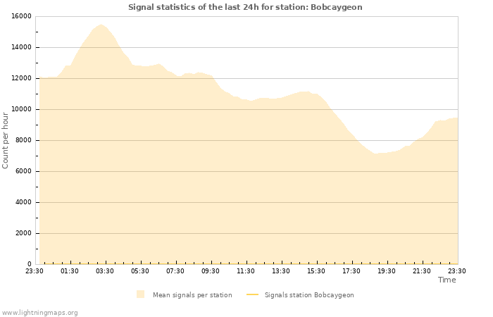 Grafikonok: Signal statistics