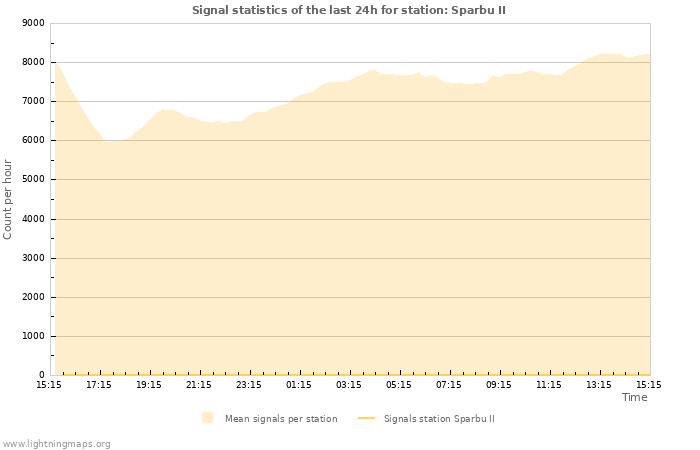 Grafikonok: Signal statistics