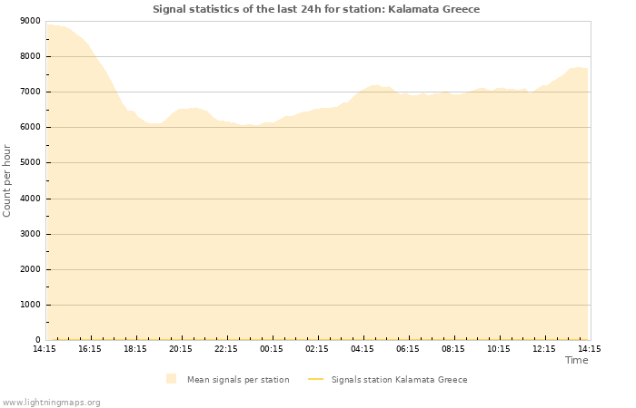 Grafikonok: Signal statistics