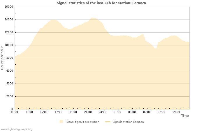 Grafikonok: Signal statistics