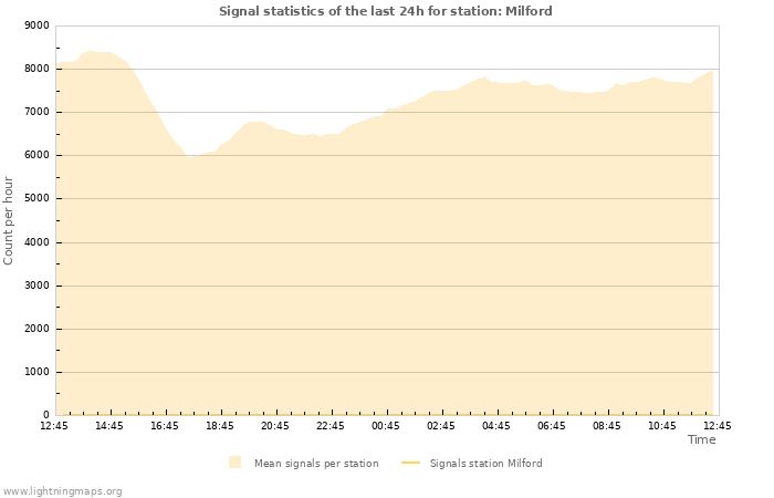 Grafikonok: Signal statistics