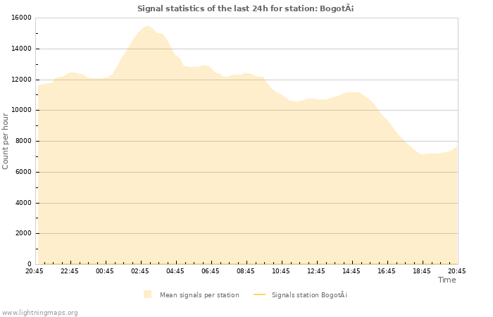 Grafikonok: Signal statistics