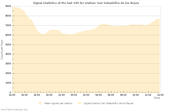 Grafikonok: Signal statistics