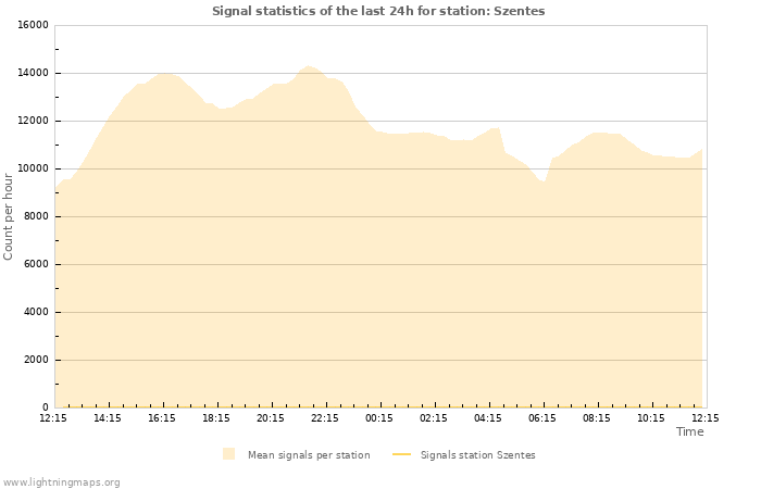 Grafikonok: Signal statistics