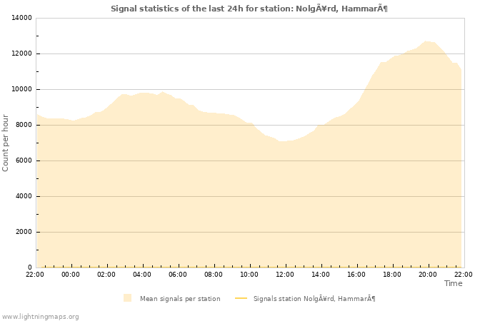 Grafikonok: Signal statistics