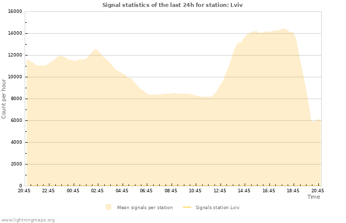 Grafikonok: Signal statistics