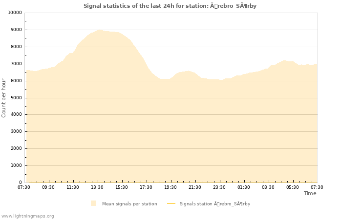 Grafikonok: Signal statistics