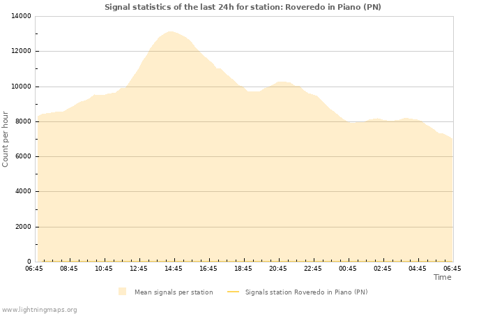 Grafikonok: Signal statistics