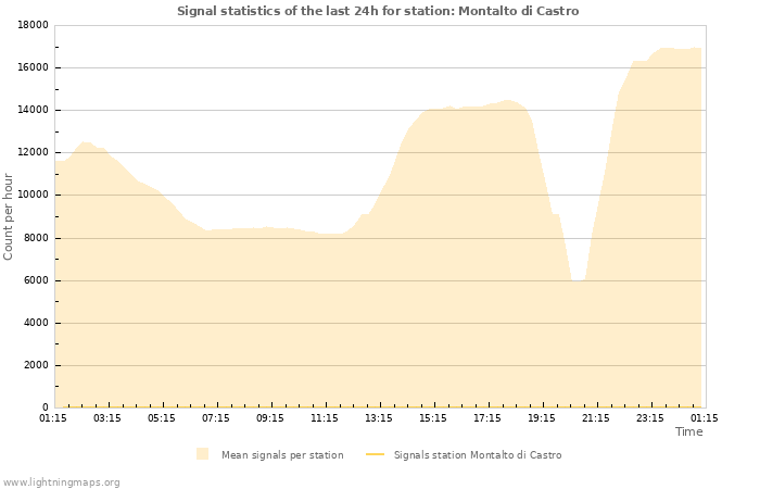 Grafikonok: Signal statistics