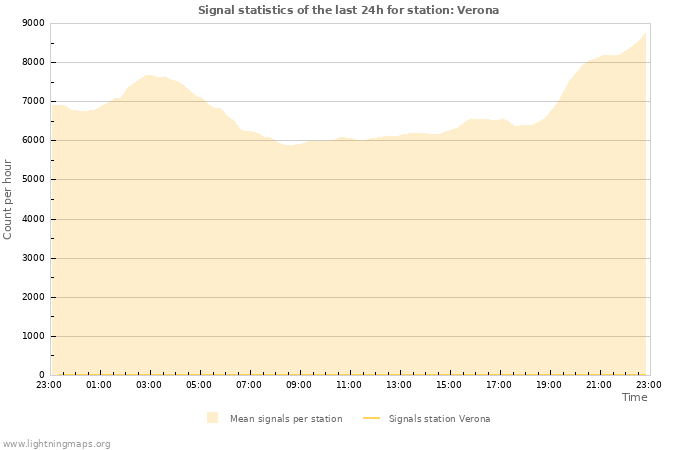 Grafikonok: Signal statistics