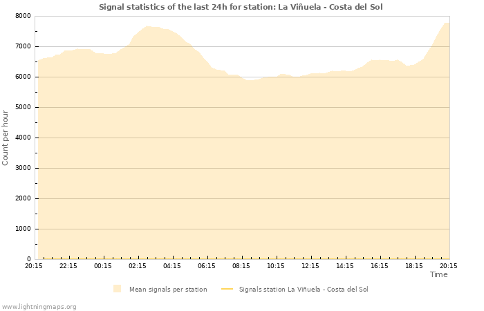 Grafikonok: Signal statistics