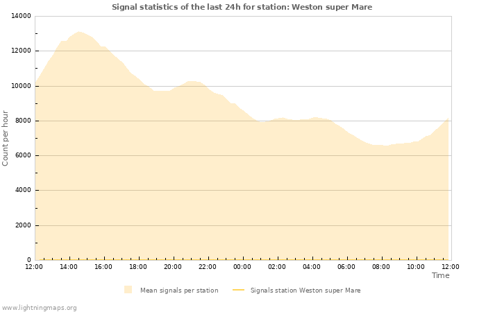 Grafikonok: Signal statistics