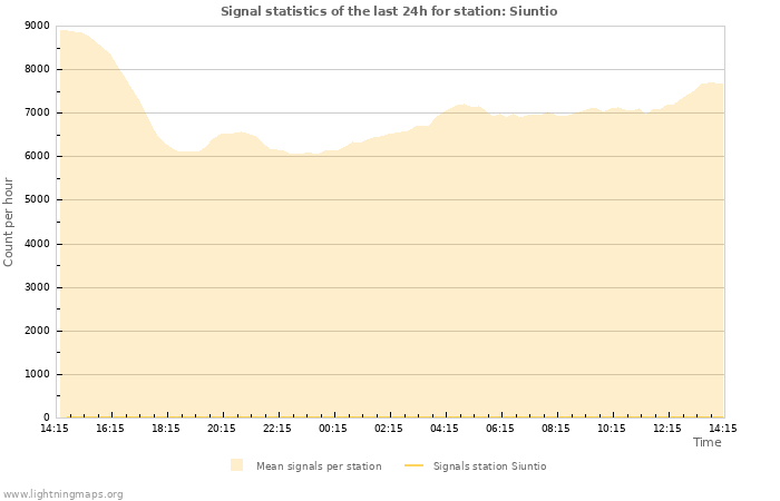 Grafikonok: Signal statistics