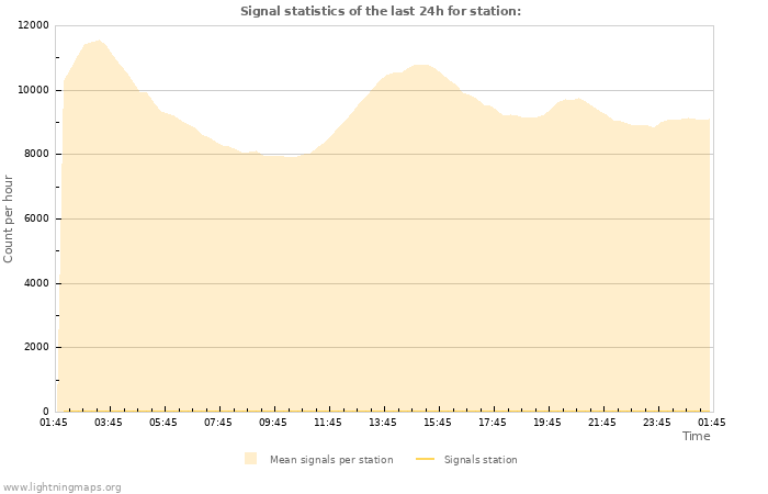 Grafikonok: Signal statistics