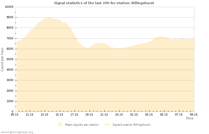 Grafikonok: Signal statistics