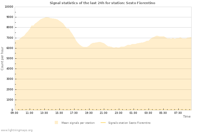 Grafikonok: Signal statistics