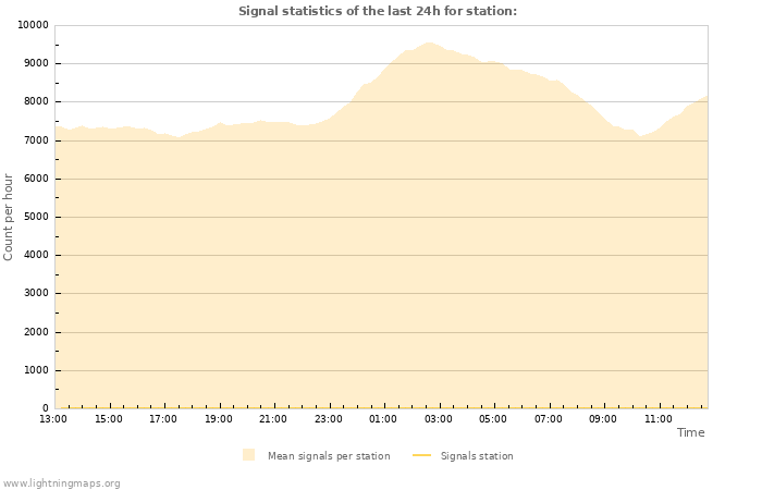 Grafikonok: Signal statistics