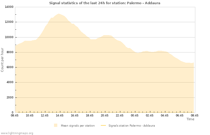 Grafikonok: Signal statistics