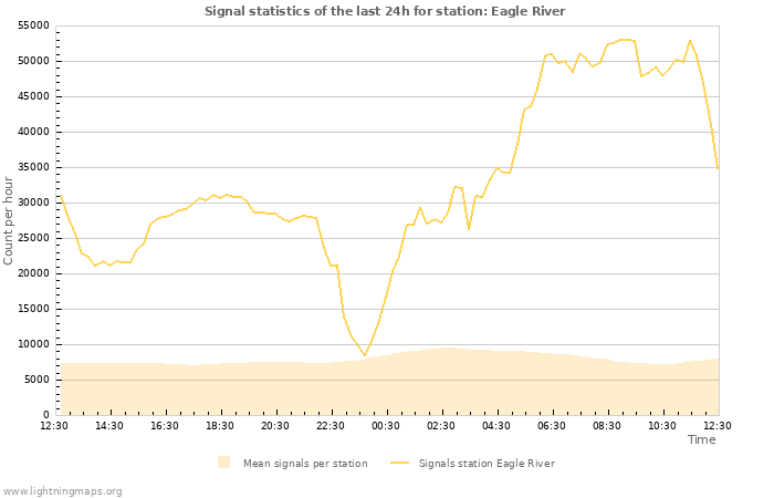 Grafikonok: Signal statistics