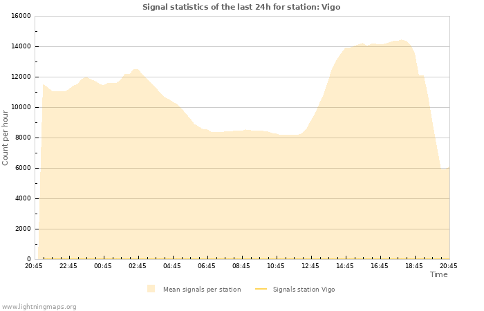 Grafikonok: Signal statistics