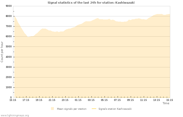 Grafikonok: Signal statistics