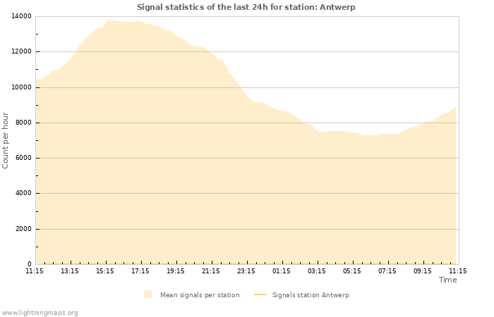 Grafikonok: Signal statistics