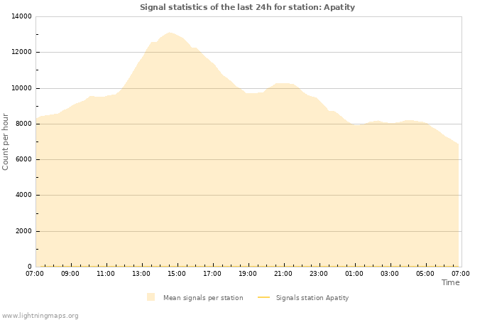 Grafikonok: Signal statistics