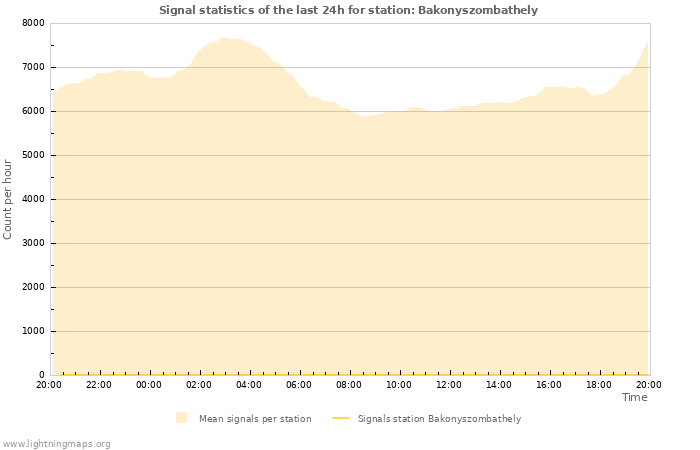 Grafikonok: Signal statistics