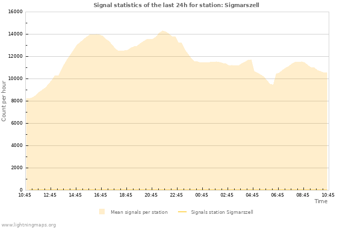 Grafikonok: Signal statistics