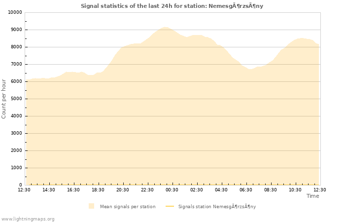 Grafikonok: Signal statistics