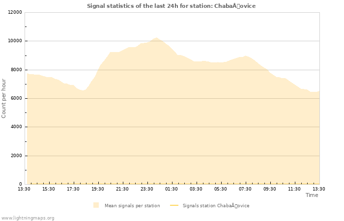 Grafikonok: Signal statistics