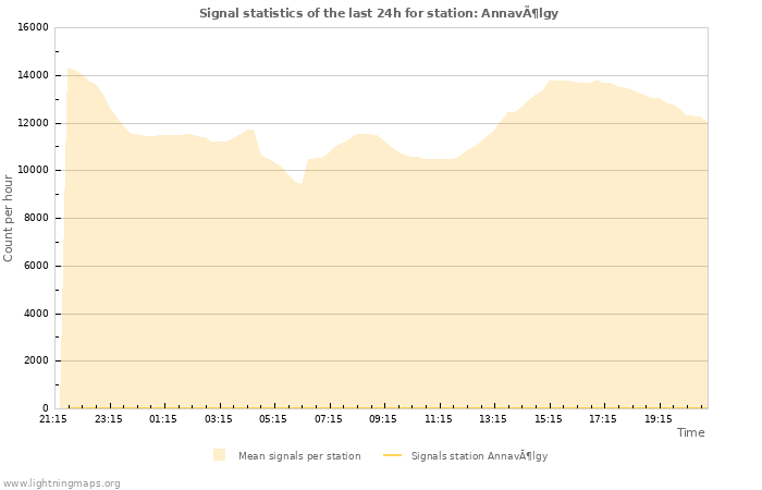 Grafikonok: Signal statistics