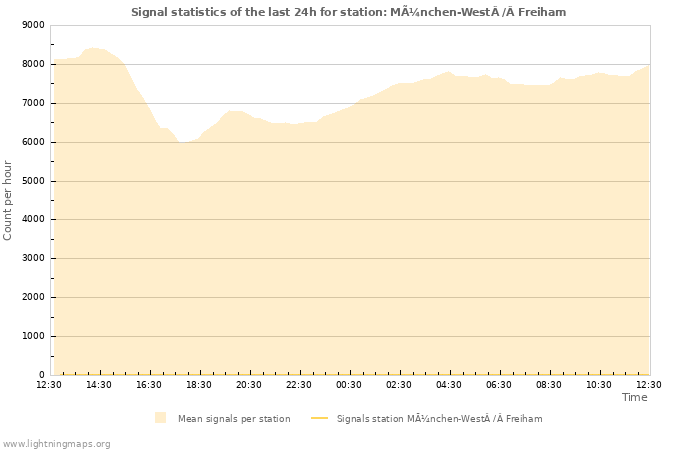 Grafikonok: Signal statistics