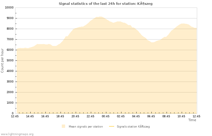 Grafikonok: Signal statistics