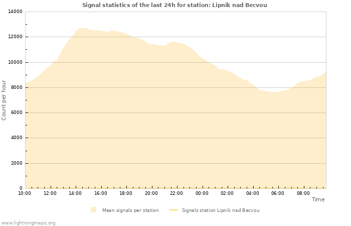 Grafikonok: Signal statistics