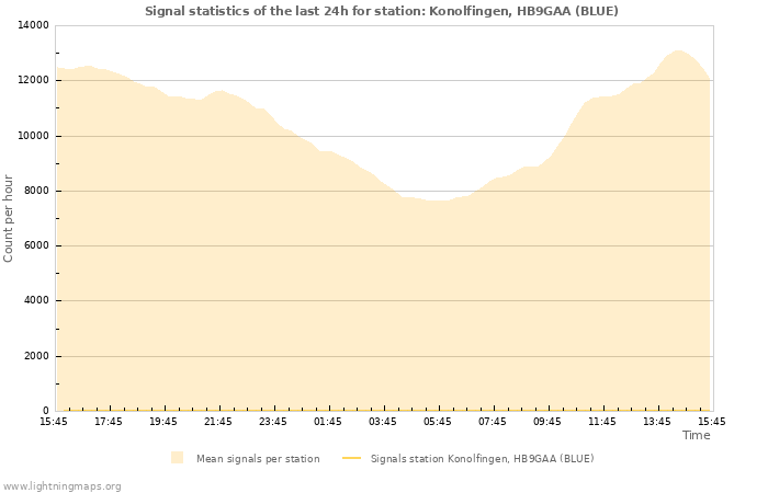 Grafikonok: Signal statistics