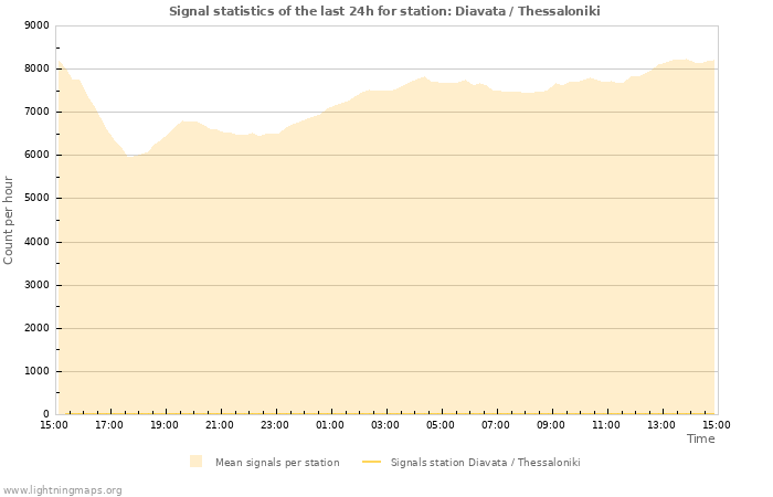 Grafikonok: Signal statistics