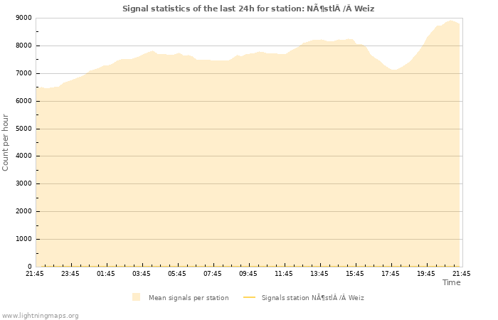 Grafikonok: Signal statistics