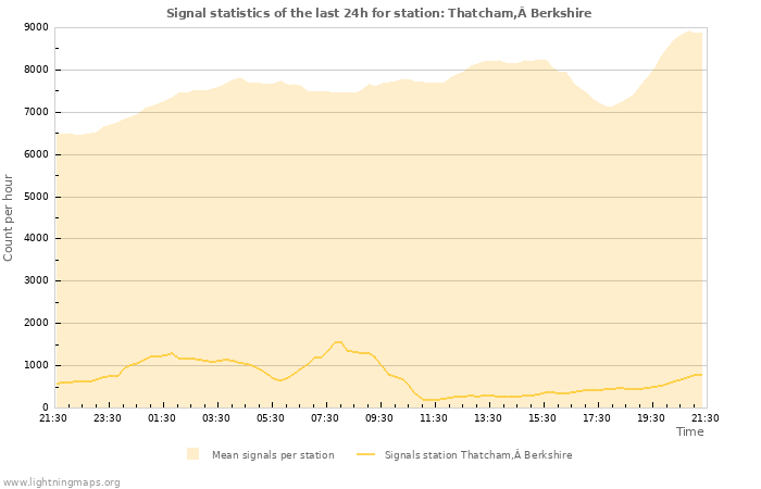 Grafikonok: Signal statistics