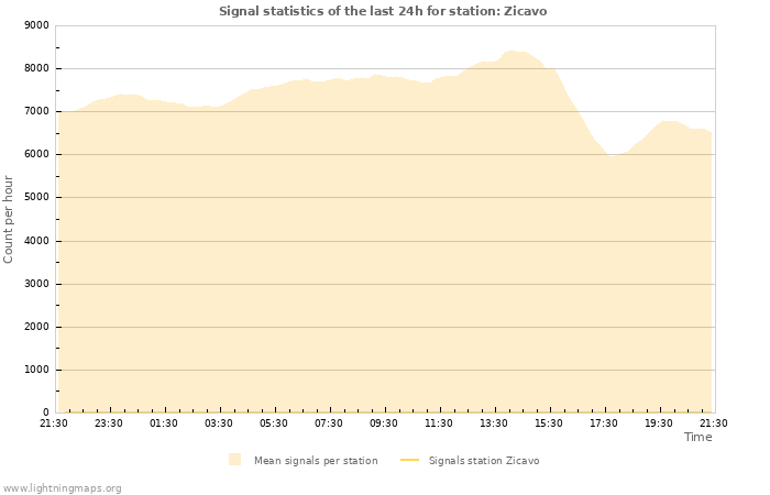 Grafikonok: Signal statistics