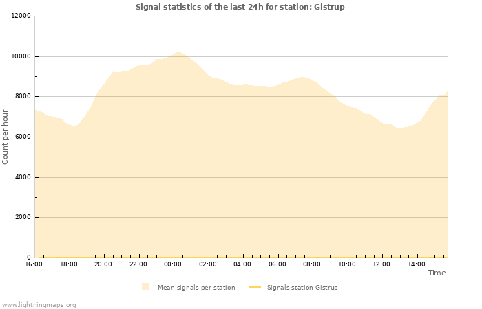 Grafikonok: Signal statistics