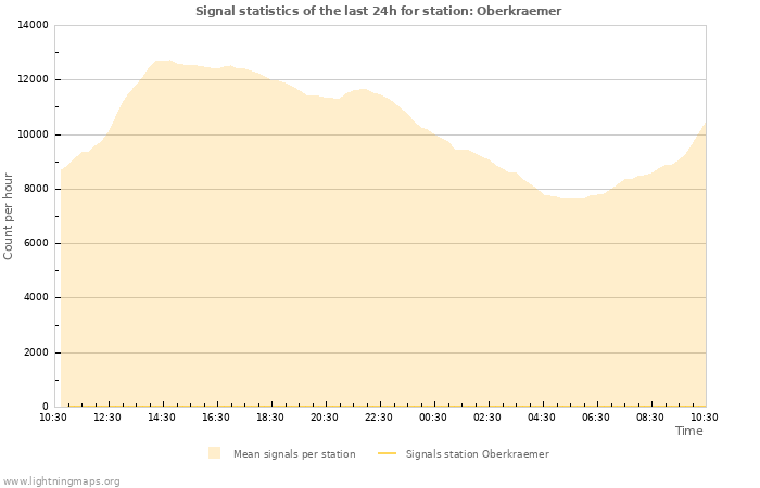 Grafikonok: Signal statistics