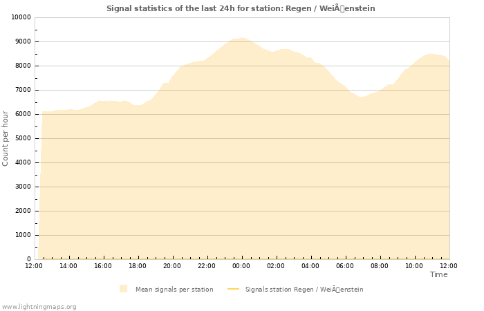 Grafikonok: Signal statistics