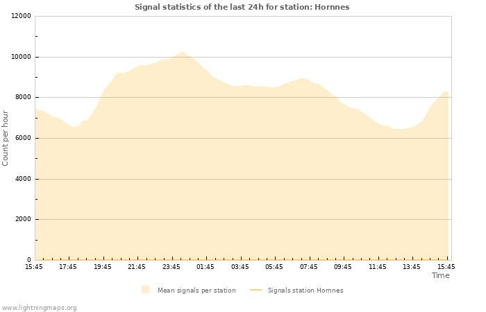 Grafikonok: Signal statistics