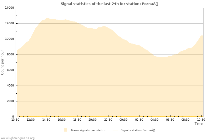 Grafikonok: Signal statistics